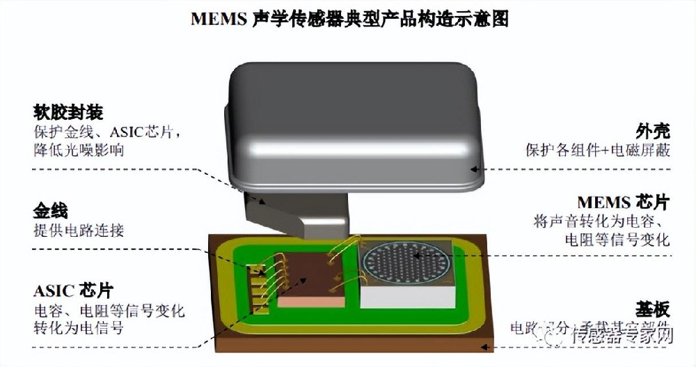 备受欧美“卡脖子”的MEMS传感器芯片是这样被制造出来的！